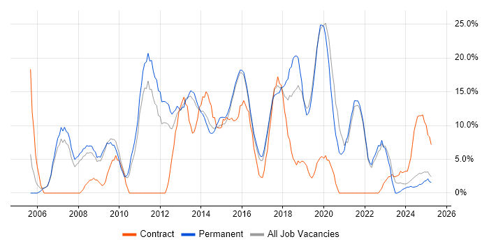 Job vacancy trend for JavaScript in Walsall