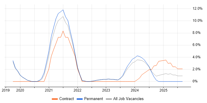JIRA job vacancy trend in Walsall