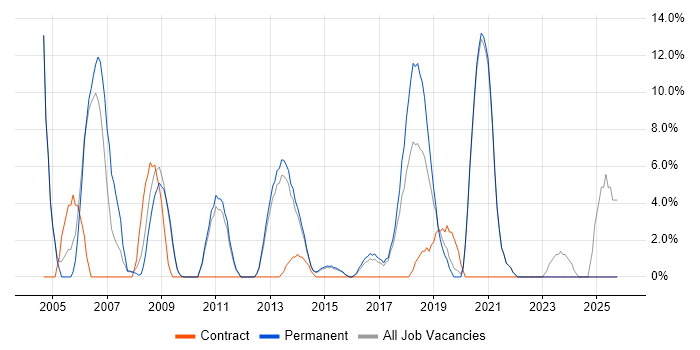Junior job vacancy trend in Walsall