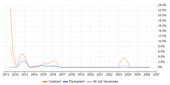Knowledge Transfer job vacancy trend in Walsall