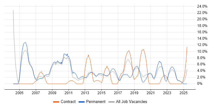 Job vacancy trend for LAN in Walsall