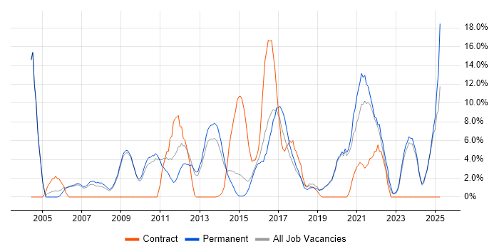 Job vacancy trend for Lead in Walsall Job vacancy trend for Lead in Walsall