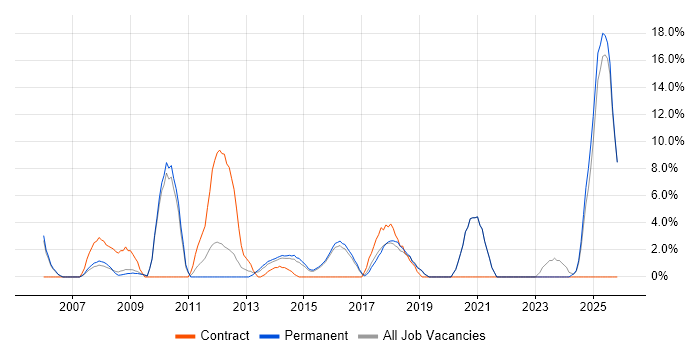 Legal job vacancy trend in Walsall
