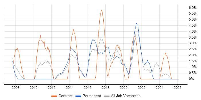 Line Management job vacancy trend in Walsall