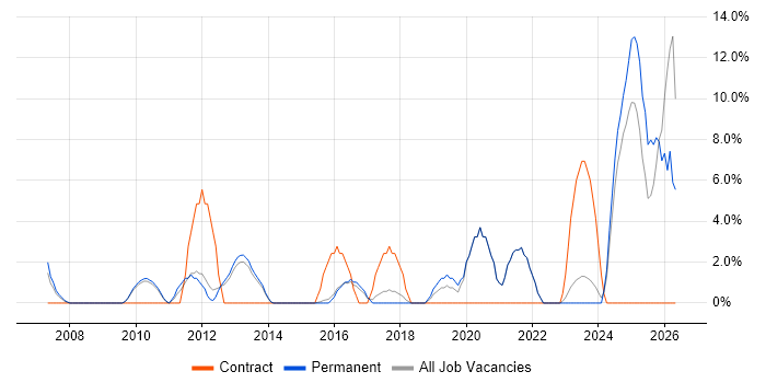 Logistics job vacancy trend in Walsall