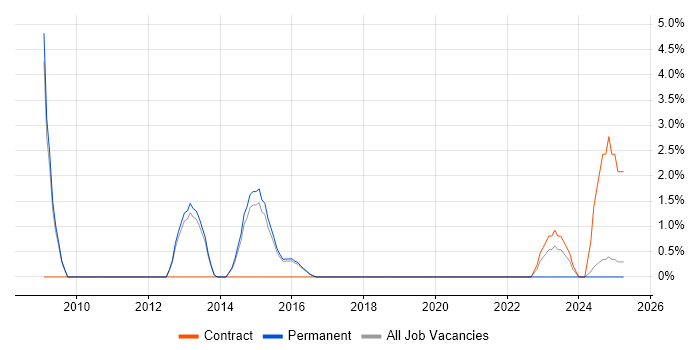 Job vacancy trend for Manual Testing in Walsall