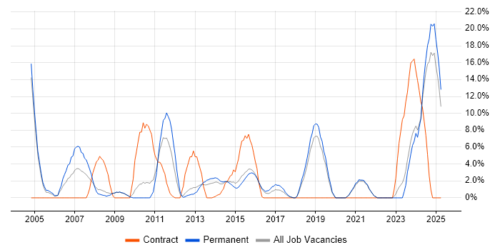 Job vacancy trend for Manufacturing in Walsall Job vacancy trend for Manufacturing in Walsall