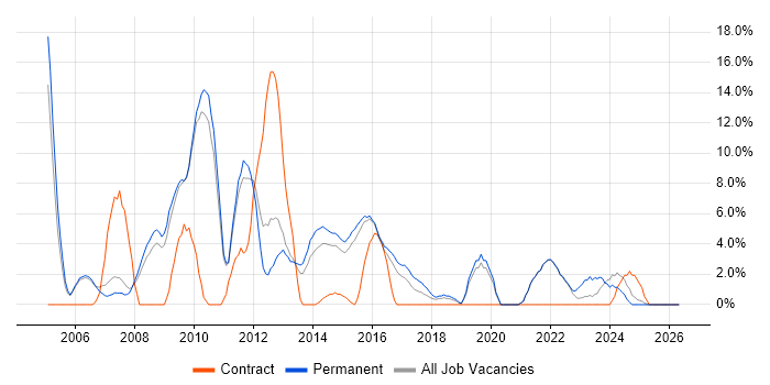 Marketing job vacancy trend in Walsall