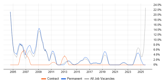 MCSE job vacancy trend in Walsall