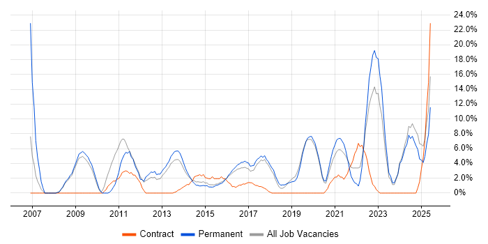 Job vacancy trend for Mentoring in Walsall Job vacancy trend for Mentoring in Walsall