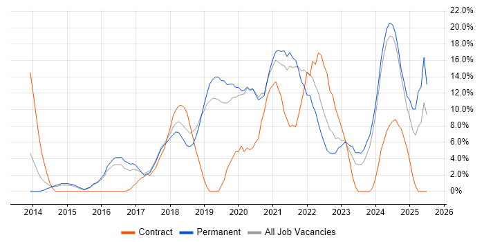 Job vacancy trend for Microsoft 365 in Walsall