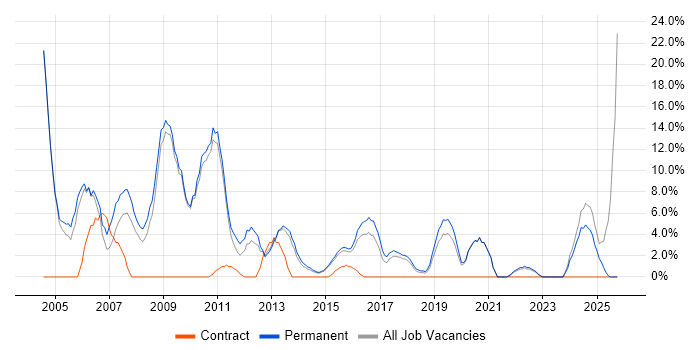 Microsoft Certification job vacancy trend in Walsall