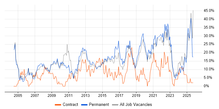 Microsoft job vacancy trend in Walsall