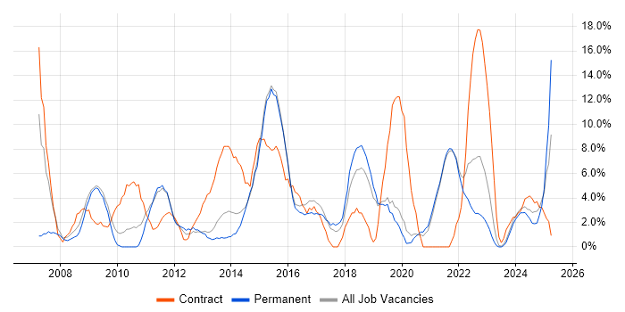 Job vacancy trend for Migration in Walsall