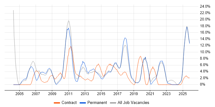Microsoft Excel job vacancy trend in Walsall