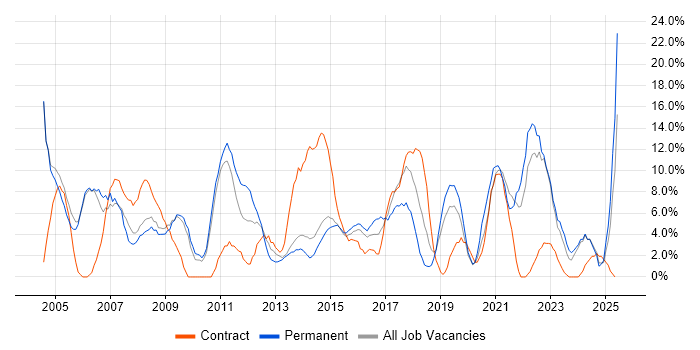 Job vacancy trend for Microsoft Office in Walsall Job vacancy trend for Microsoft Office in Walsall