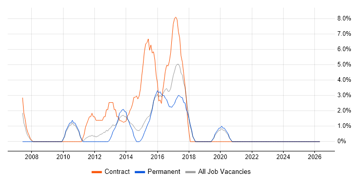 MS Visio job vacancy trend in Walsall