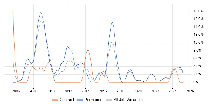 Job vacancy trend for MySQL in Walsall