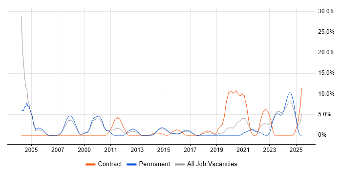 Job vacancy trend for Network Engineer in Walsall