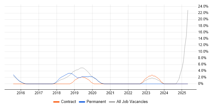 Job vacancy trend for Node.js in Walsall Job vacancy trend for Node.js in Walsall