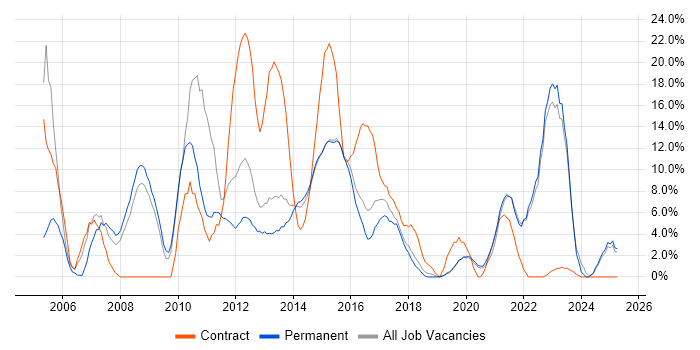 Job vacancy trend for Oracle in Walsall Job vacancy trend for Oracle in Walsall