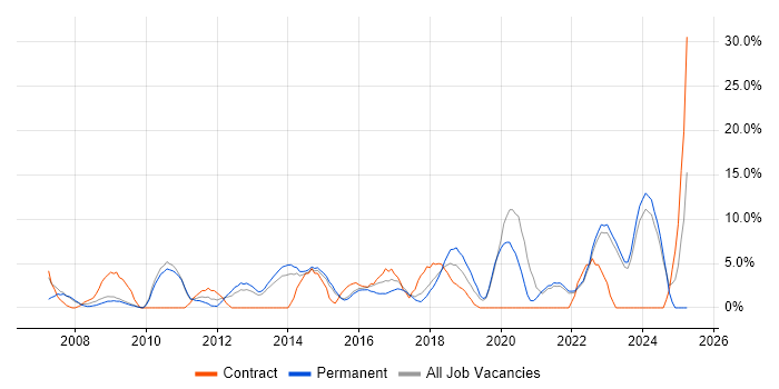 Job vacancy trend for Organisational Skills in Walsall