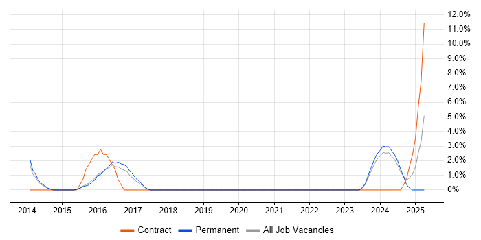Job vacancy trend for PMP in Walsall