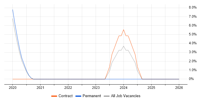 Power Automate job vacancy trend in Walsall