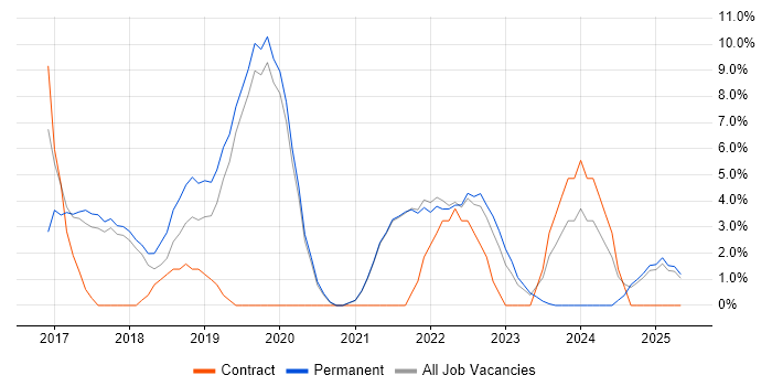 Job vacancy trend for Power BI in Walsall Job vacancy trend for Power BI in Walsall