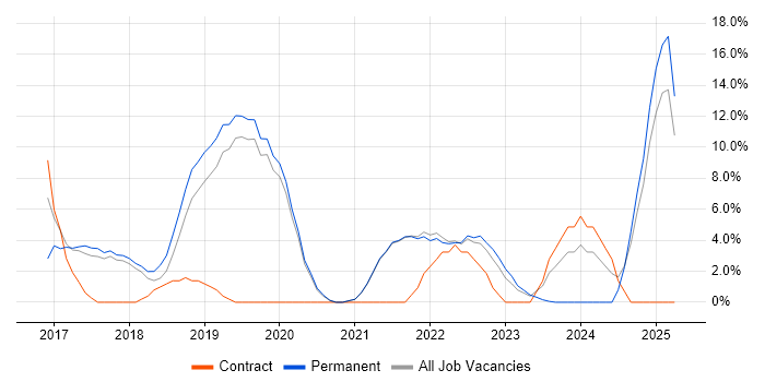 Job vacancy trend for Power Platform in Walsall Job vacancy trend for Power Platform in Walsall