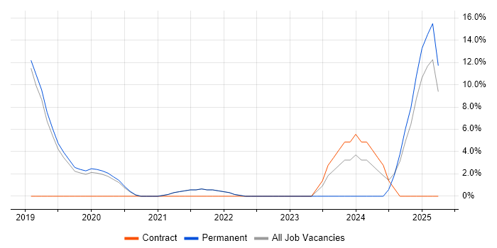 Job vacancy trend for PowerApps in Walsall Job vacancy trend for PowerApps in Walsall