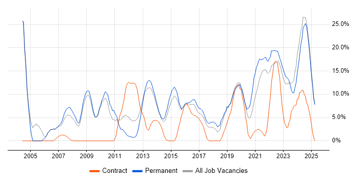 Job vacancy trend for Problem-Solving in Walsall Job vacancy trend for Problem-Solving in Walsall