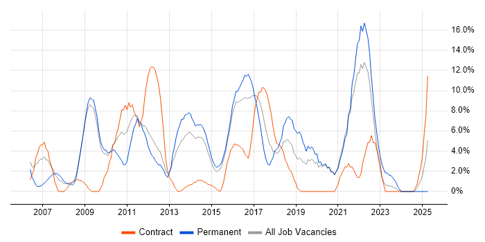 Job vacancy trend for Project Delivery in Walsall