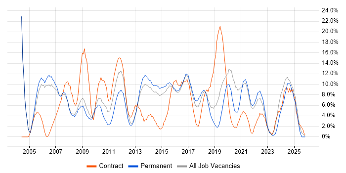 Project Management job vacancy trend in Walsall