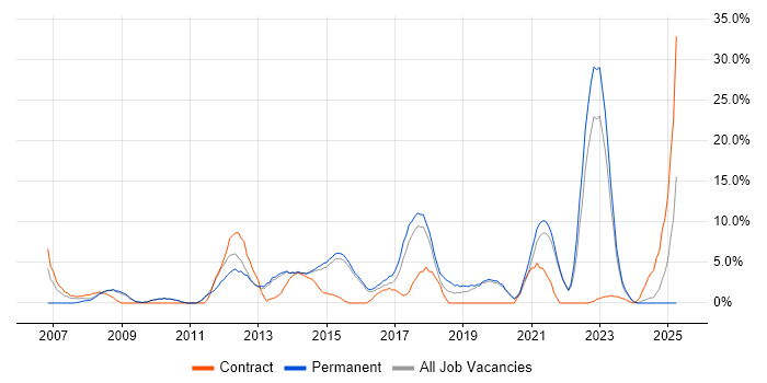Job vacancy trend for QA in Walsall