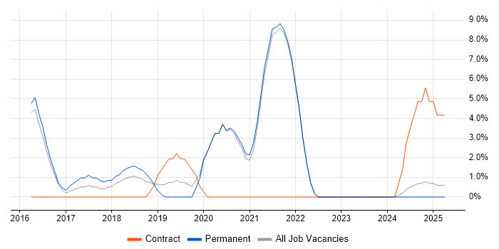 Job vacancy trend for React in Walsall
