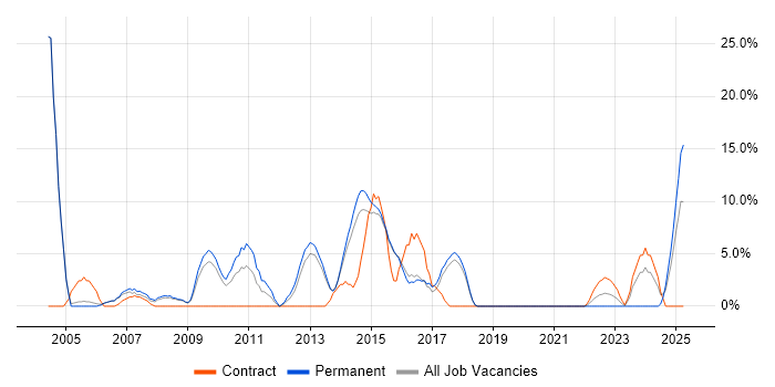 Job vacancy trend for Relational Database in Walsall Job vacancy trend for Relational Database in Walsall