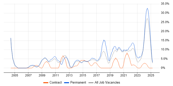 Job vacancy trend for Retail in Walsall Job vacancy trend for Retail in Walsall