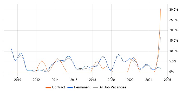 Job vacancy trend for Roadmaps in Walsall