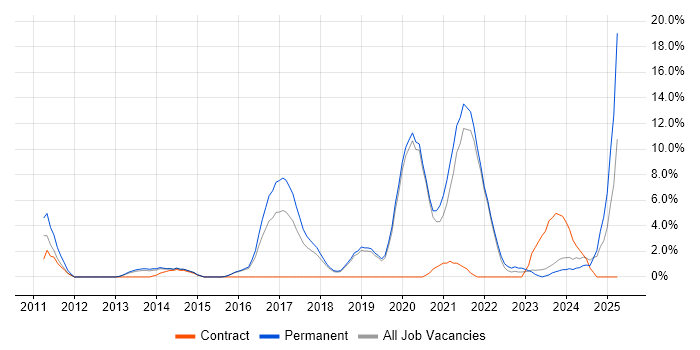 Job vacancy trend for SaaS in Walsall Job vacancy trend for SaaS in Walsall