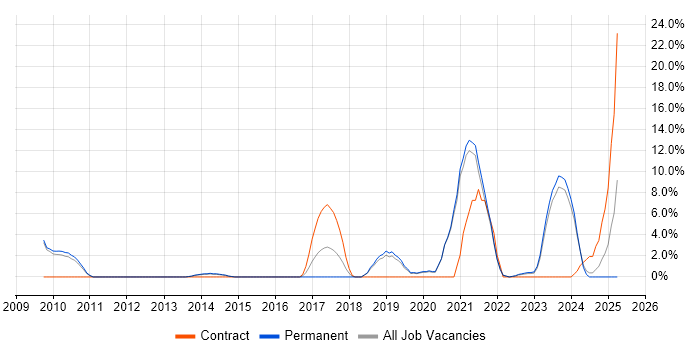 Job vacancy trend for Salesforce in Walsall Job vacancy trend for Salesforce in Walsall