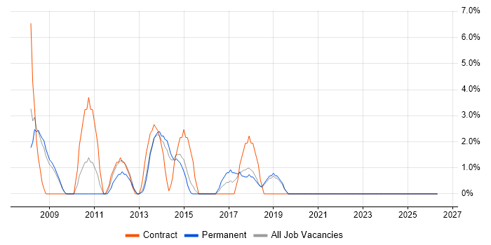 SAP job vacancy trend in Walsall