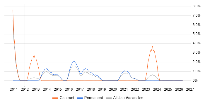 SC Cleared job vacancy trend in Walsall