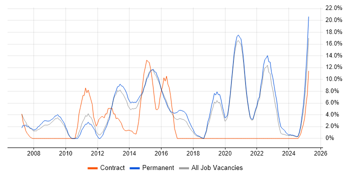 Job vacancy trend for SDLC in Walsall