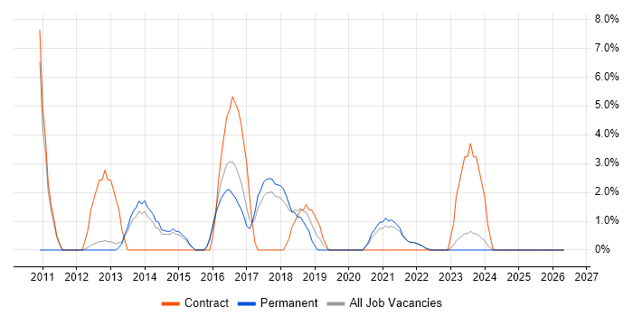 Security Cleared job vacancy trend in Walsall