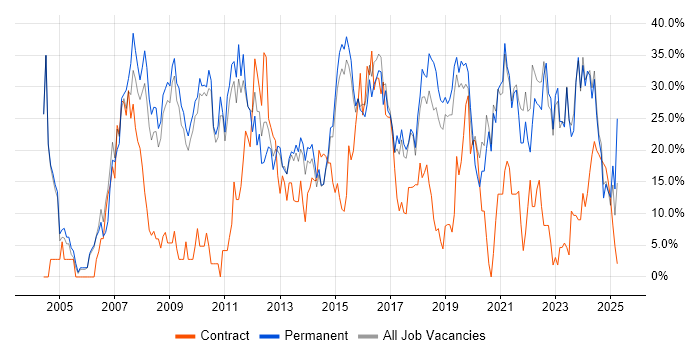 Job vacancy trend for Social Skills in Walsall