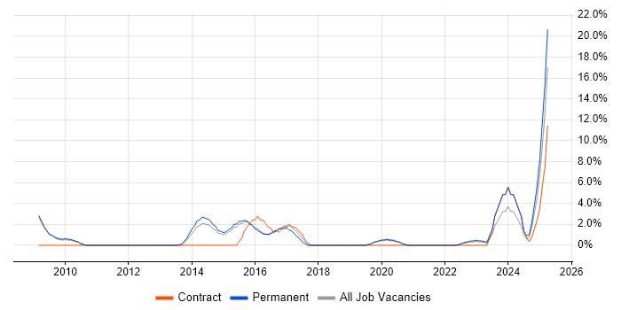 Job vacancy trend for Software Delivery in Walsall