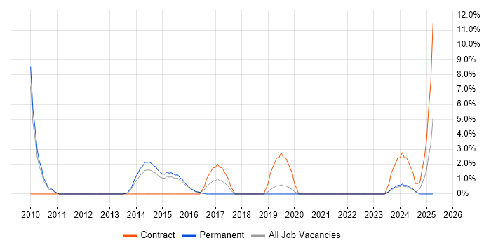 Job vacancy trend for Software Project Manager in Walsall