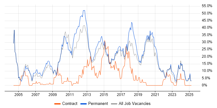 Job vacancy trend for SQL in Walsall Job vacancy trend for SQL in Walsall