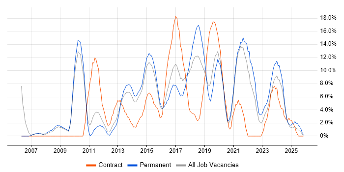 Stakeholder Management job vacancy trend in Walsall